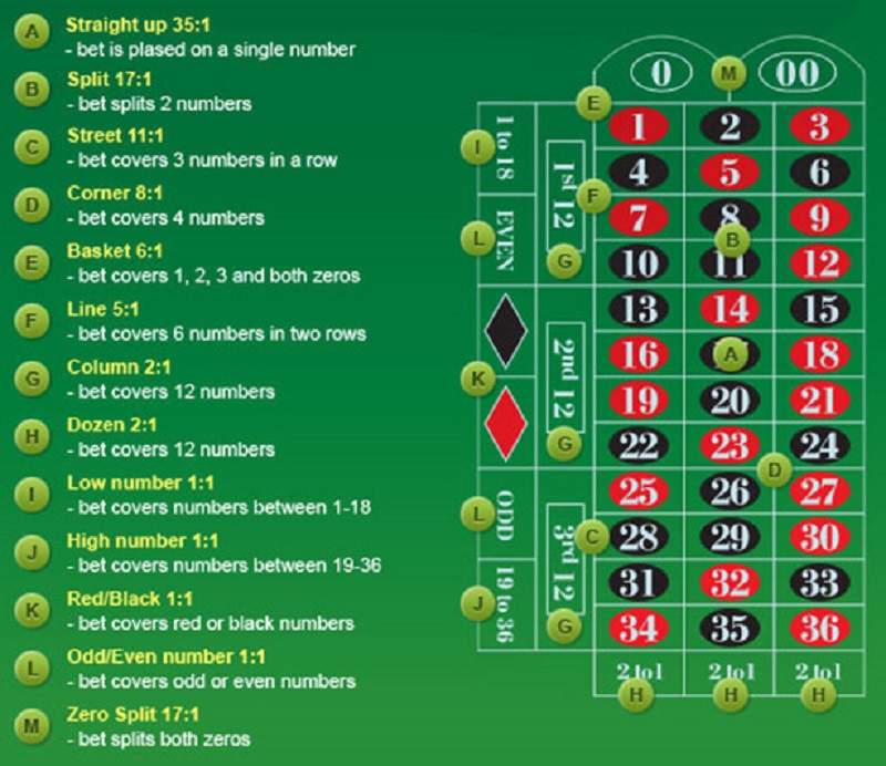 Các hình thức cược trong Roulette và cách đặt cược