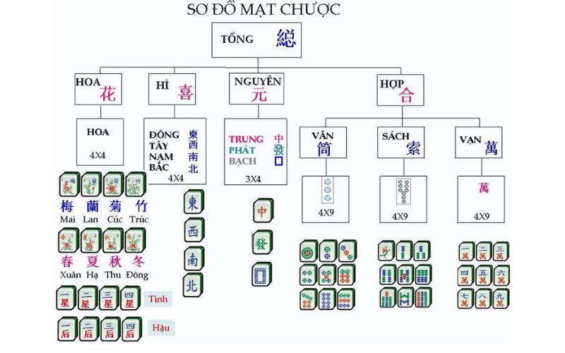 Mạt chược có bao nhiêu quân?